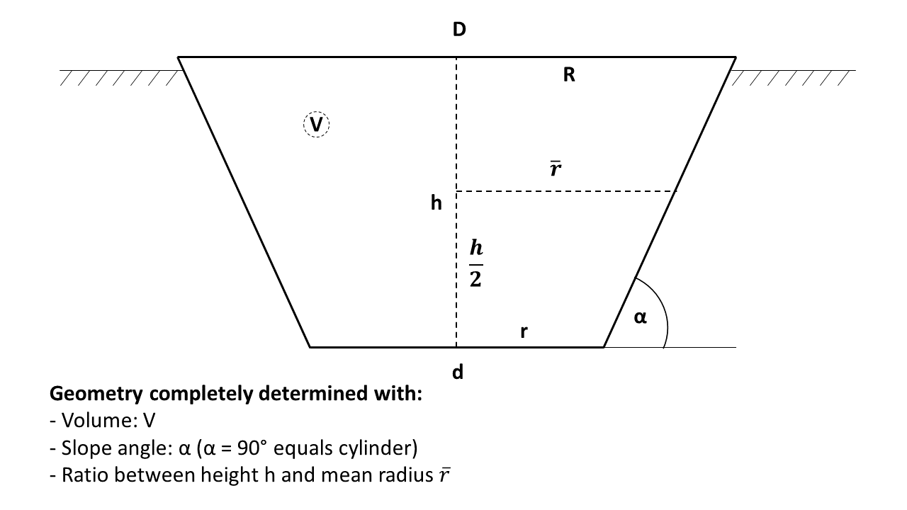 Geometry of STES