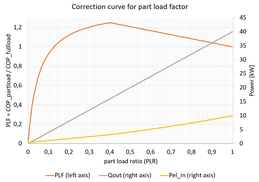 non-linear part load power curve of heat pump