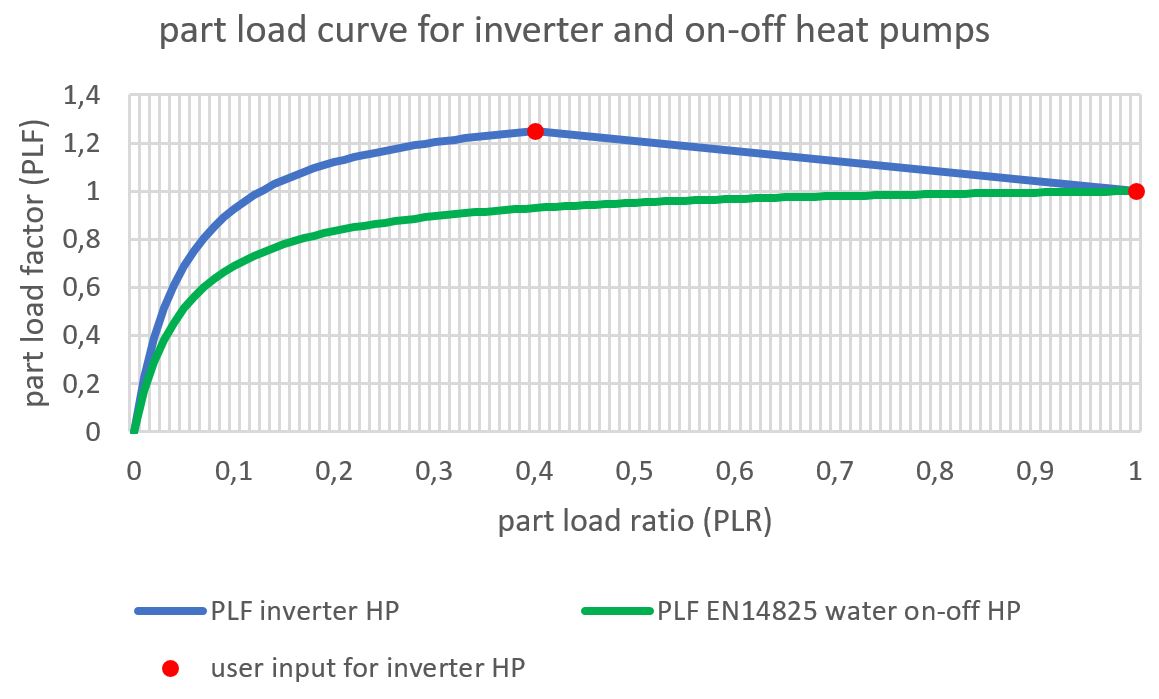 Input curve for part load efficiency of inverter heat pump