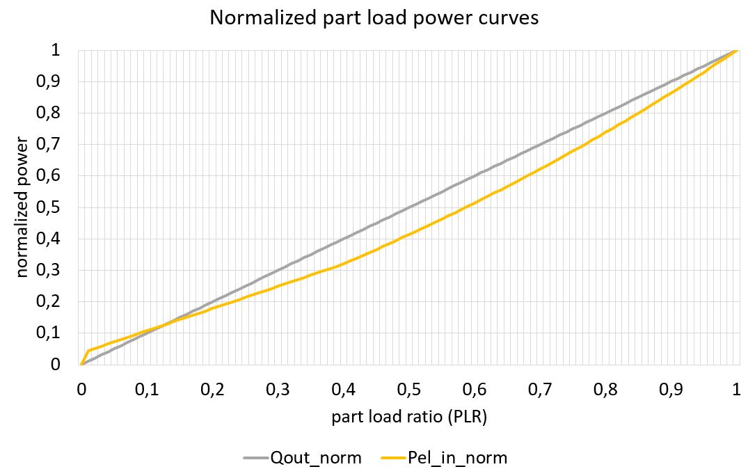 normalized non-linear part load power curve of heat pump