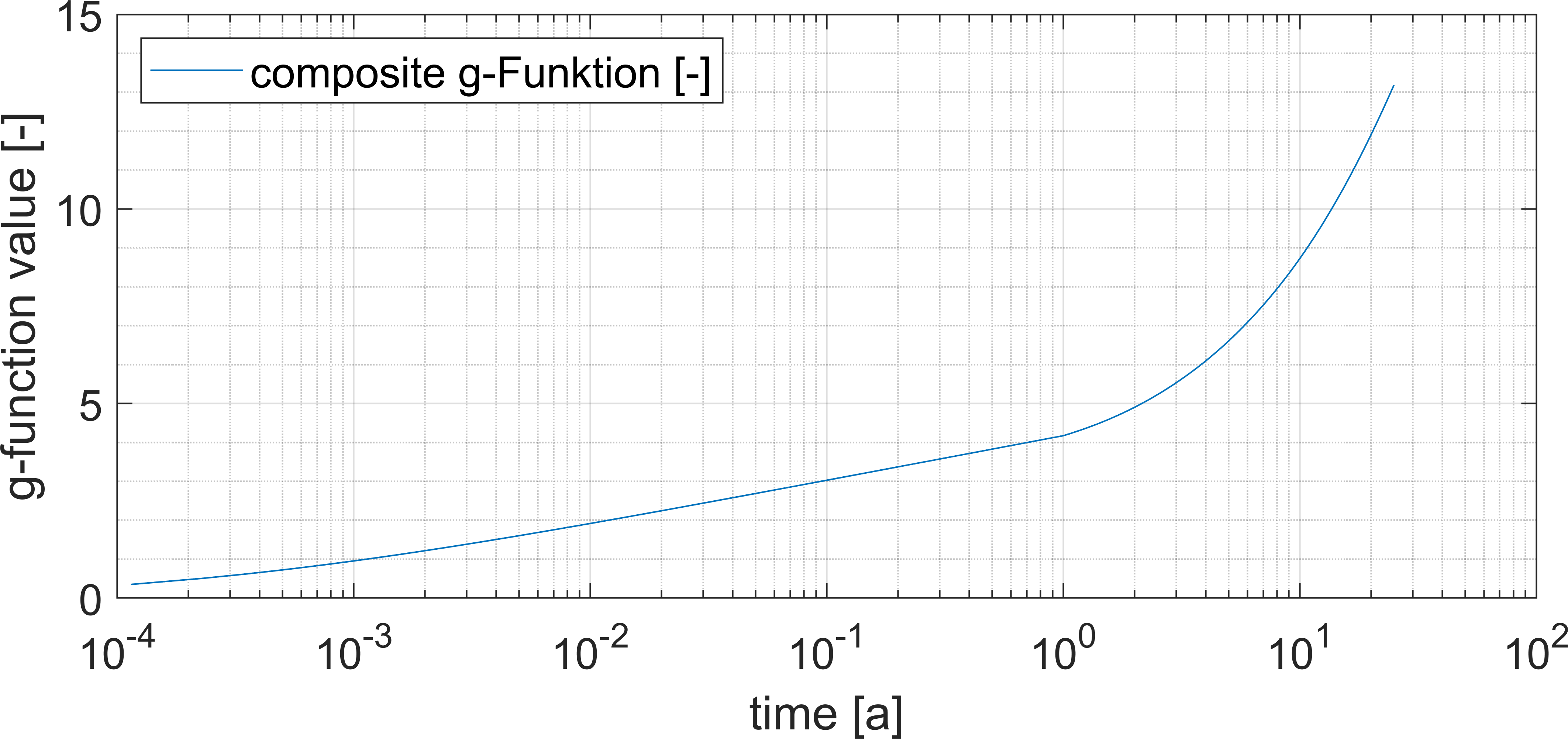 composed g-function