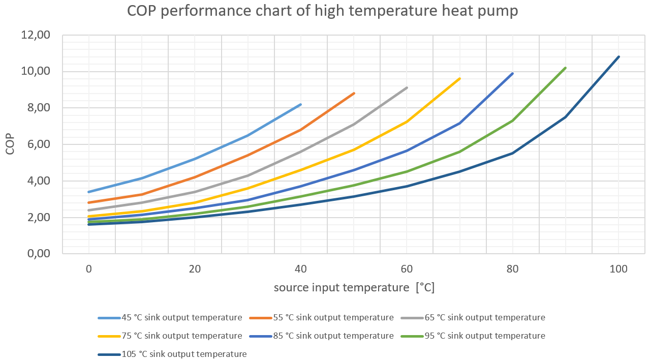 COP chart of heat pump