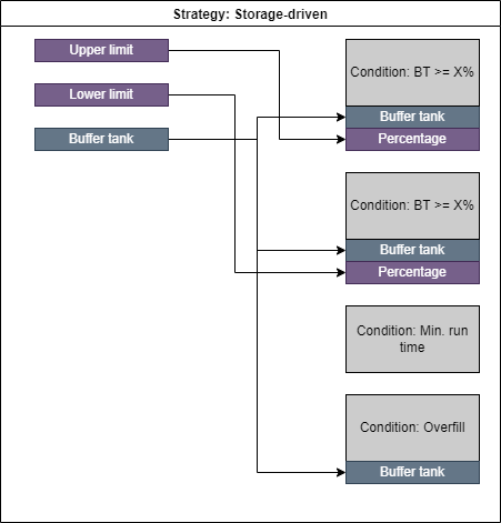 Example of the storage-driven operational strategy