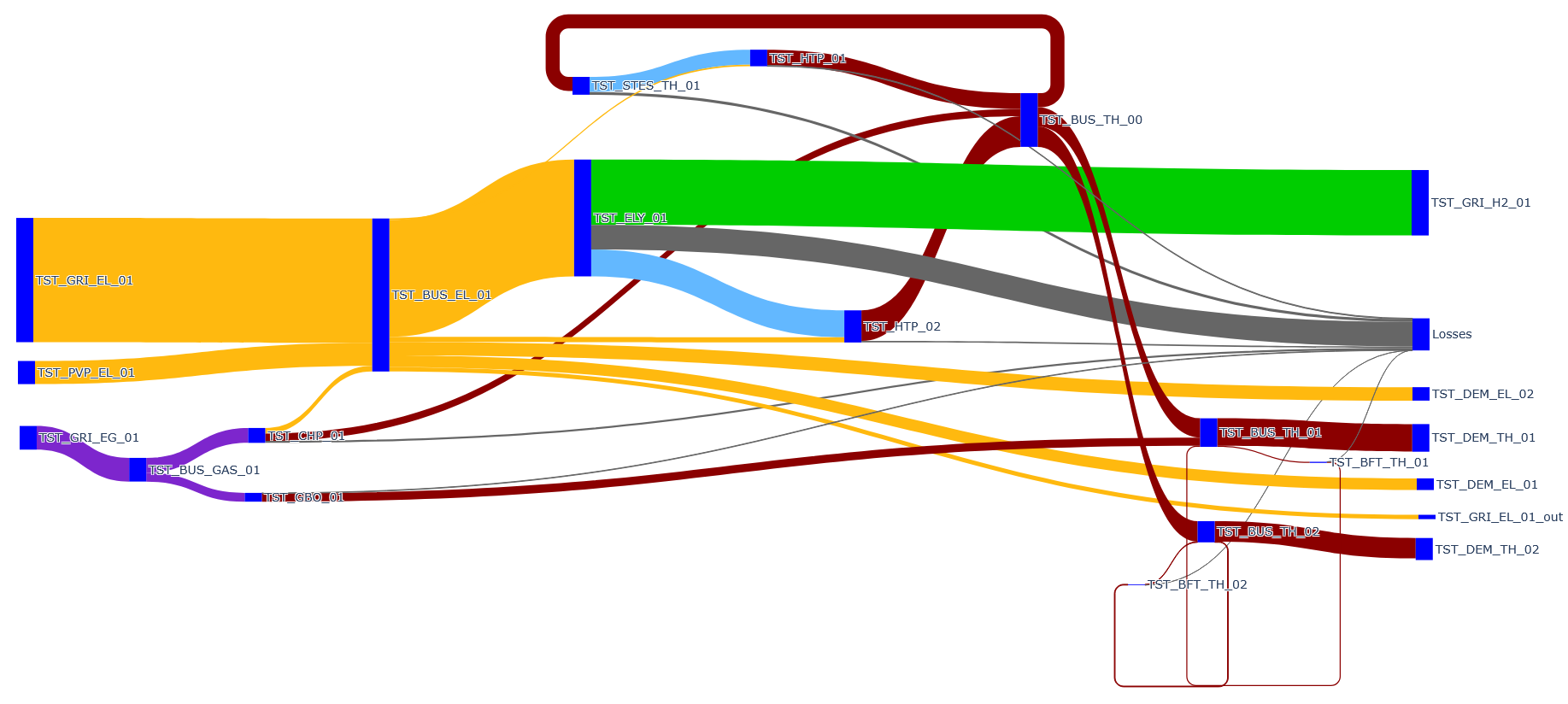 Sankey plot of yearly sums of energy