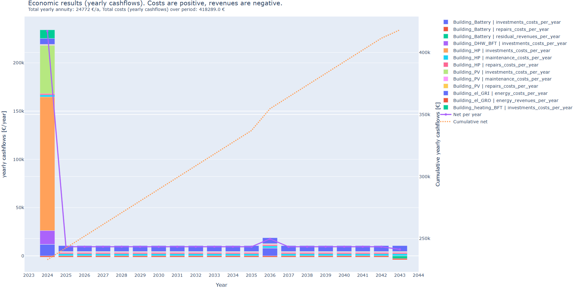 Multi-family house energy system: economic results