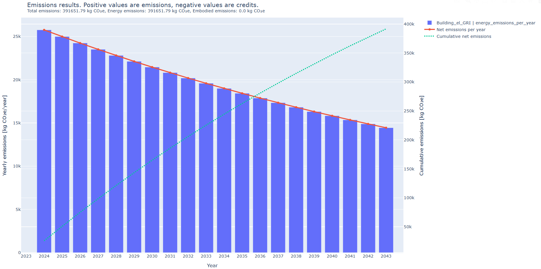 Multi-family house energy system: emission results