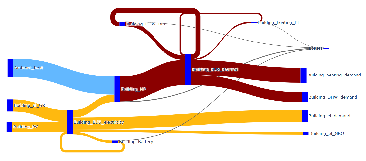 Multi-family house energy system: Sankey plot