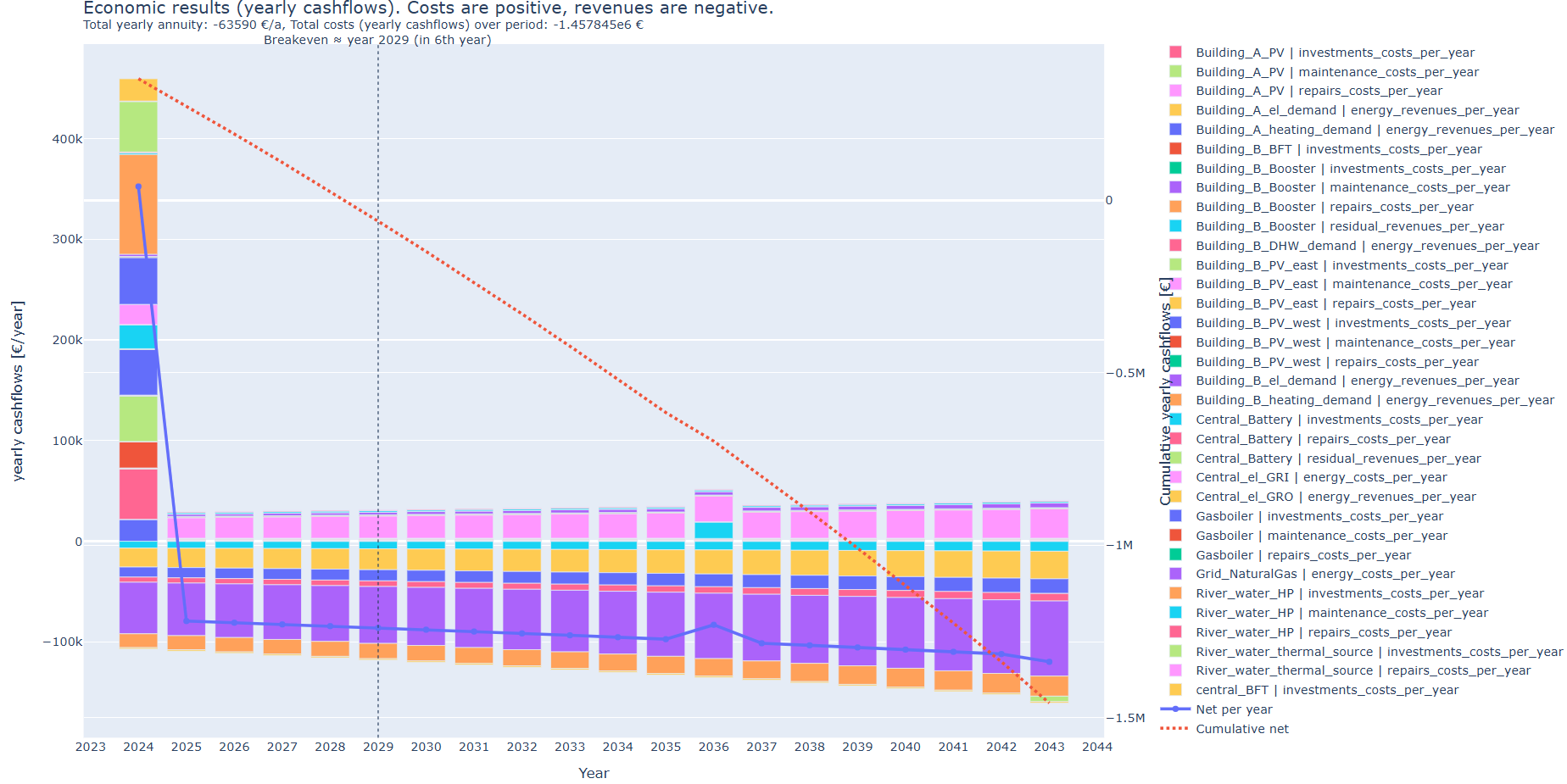 District energy system with river-water heat pump: economic results