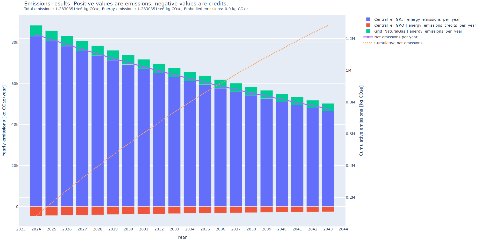 District energy system with river-water heat pump: emission results