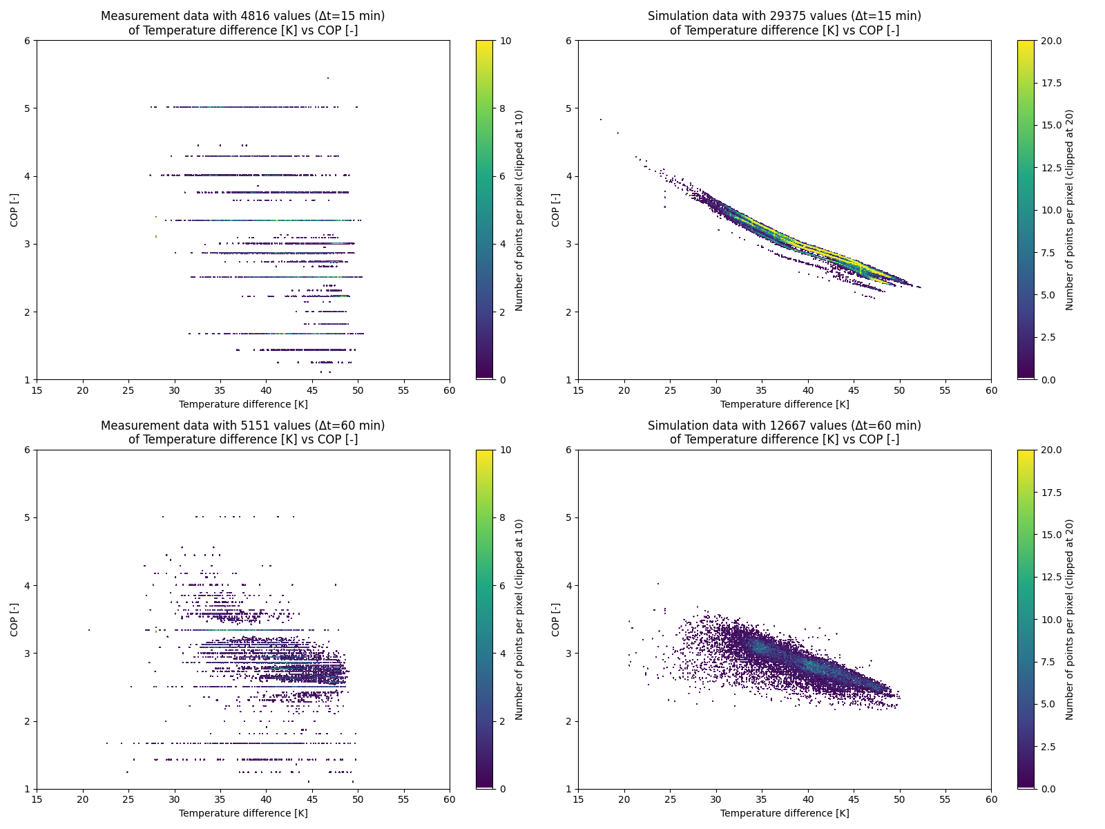 Validation of heat pump model, case 1: COP analysis of measurements vs simulation data