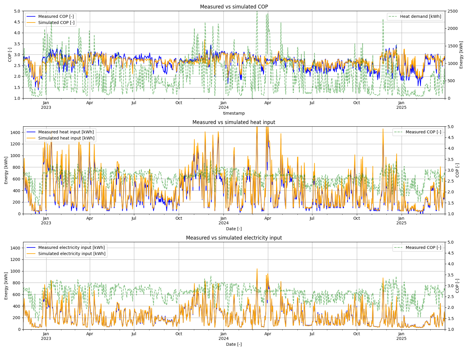 Validation of heat pump model, case 1: Measurements vs simulation data aggregated to daily values for the full period