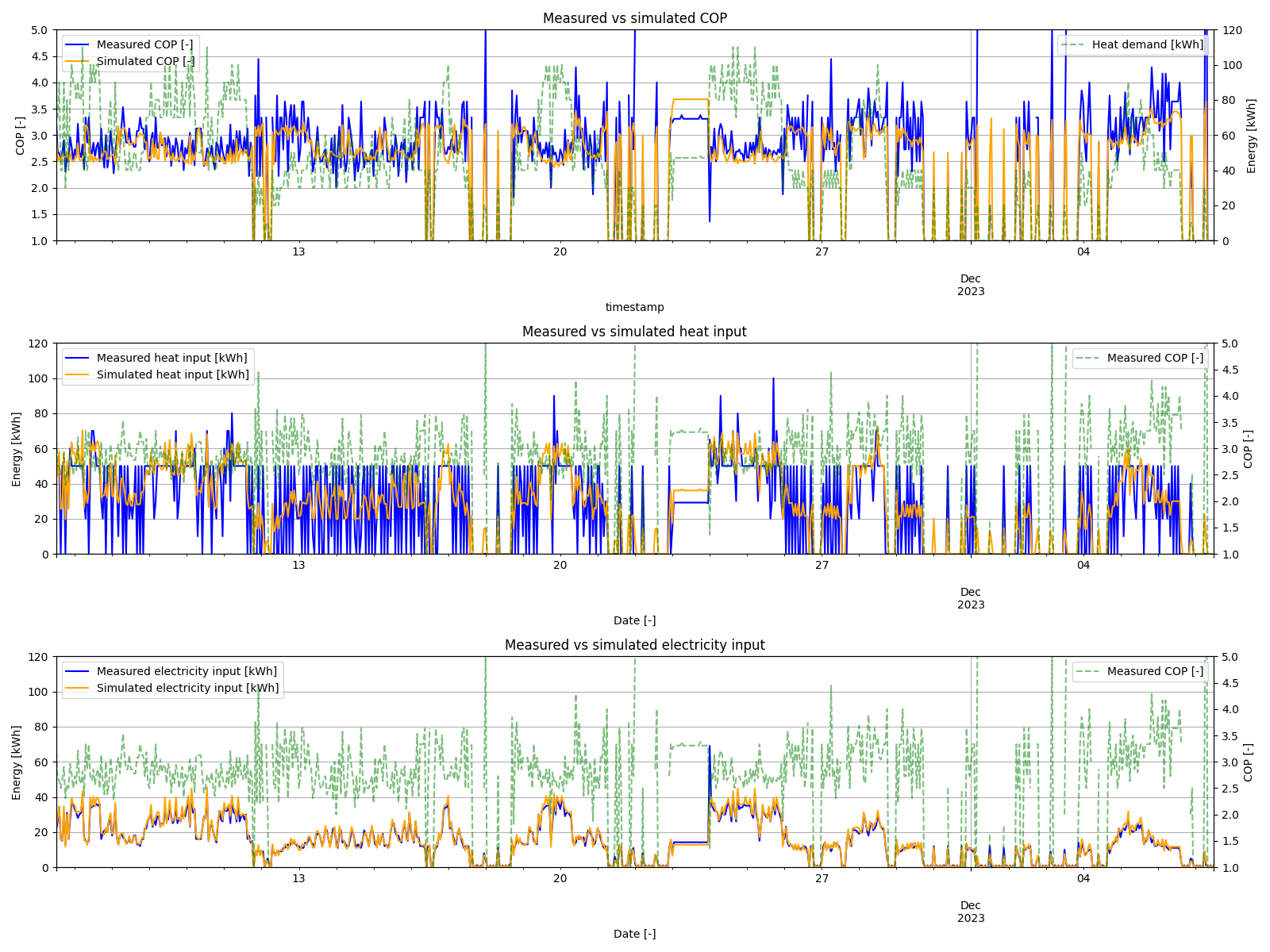 Validation of heat pump model, case 1: Measurements vs simulation data aggregated to hourly values for one month