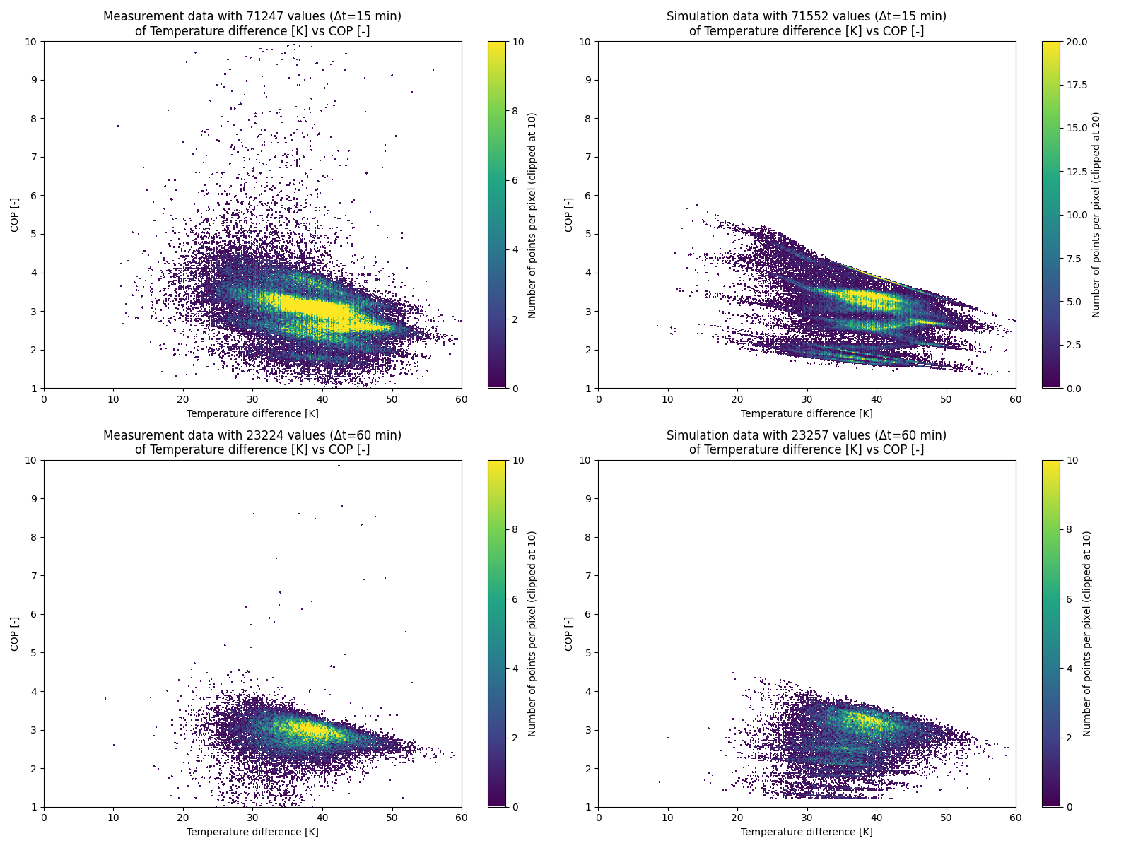 Validation of heat pump model, case 2: Scatter plot of COP vs temperature difference for both measurements and simulation in both 15 min and 60 min time steps