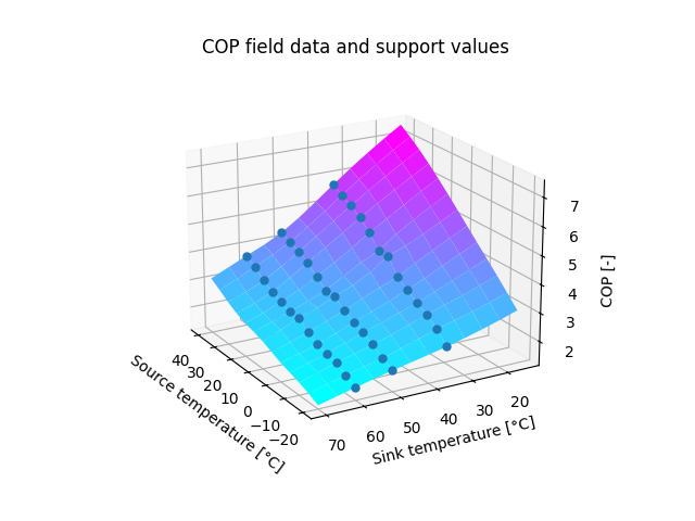 Validation of heat pump model, case 2: COP field data inter- and extrapolated from support values