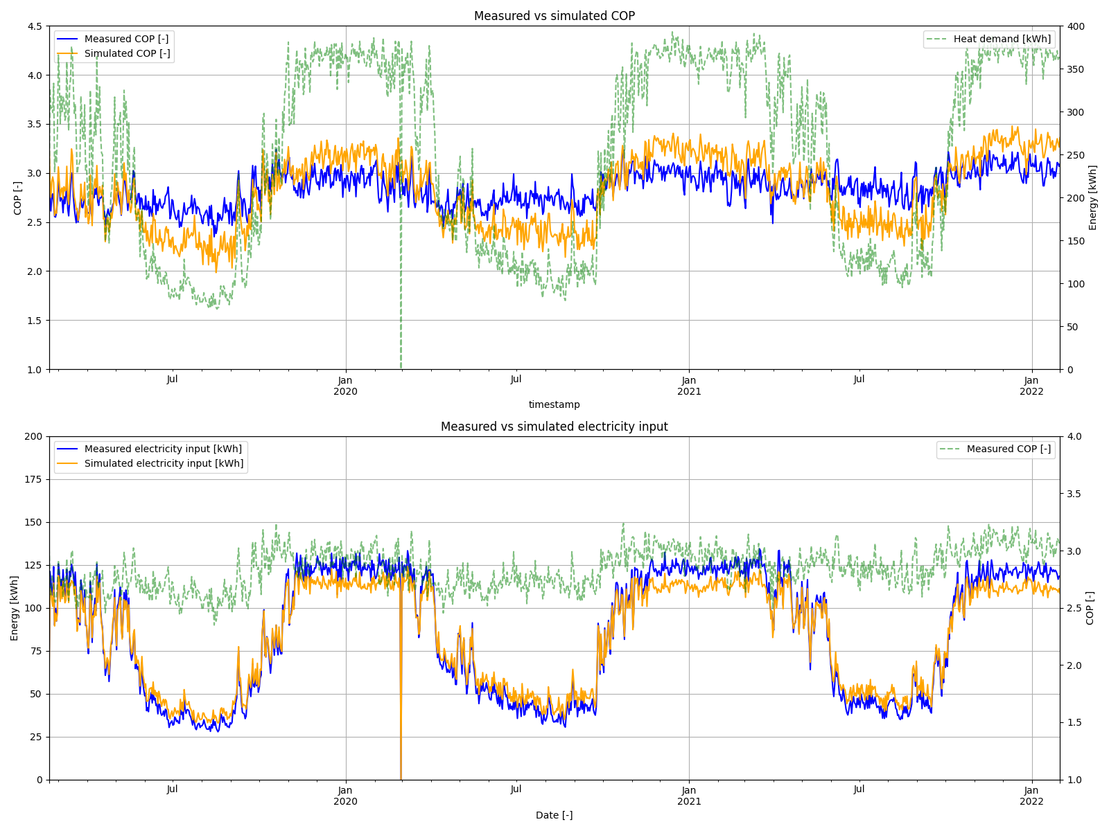 Validation of heat pump model, case 2: Line plot of simulation vs. measurement data of COP and produced/consumed energies aggregated to daily data for the full time frame