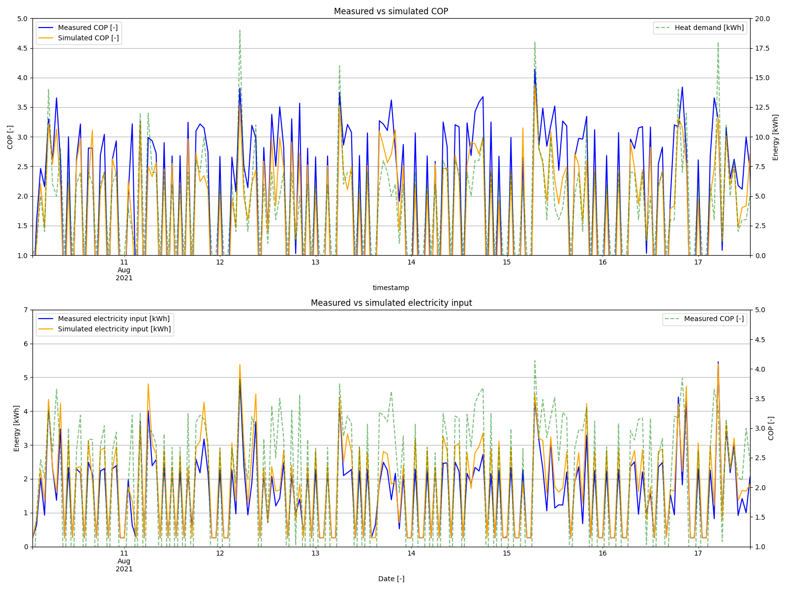Validation of heat pump model, case 2: Line plot of simulation vs. measurement data of COP and produced/consumed energies aggregated to hourly data for a week in August of 2021