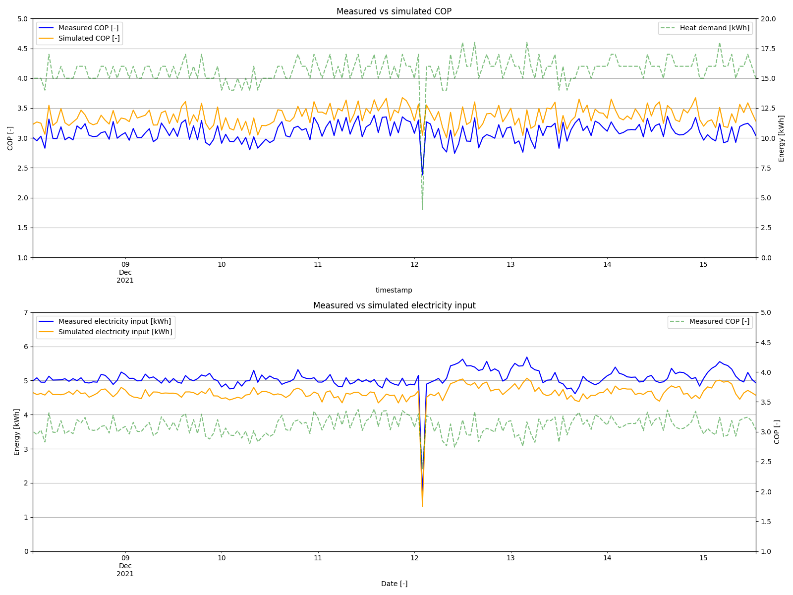Validation of heat pump model, case 2: Line plot of simulation vs. measurement data of COP and produced/consumed energies aggregated to hourly data for a week in December of 2021