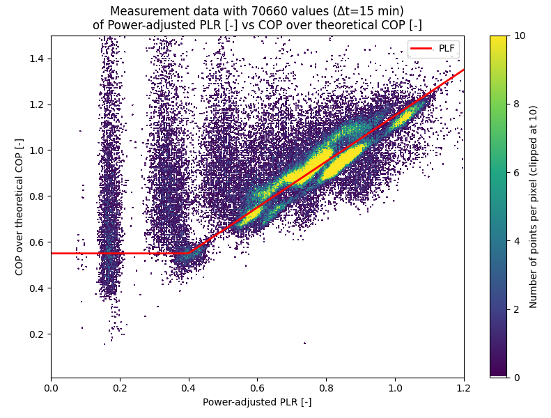 Validation of heat pump model, case 2: Scatter plot of ratio of COP over theoretical COP vs PLR