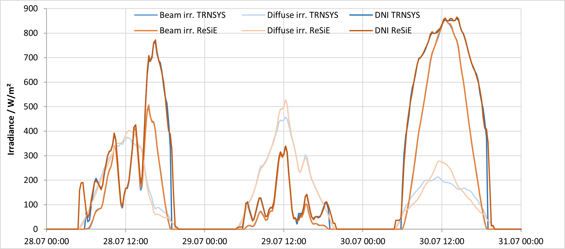 Validation of solar thermal collector model with TRNSYS: Solar radiation in collector plane