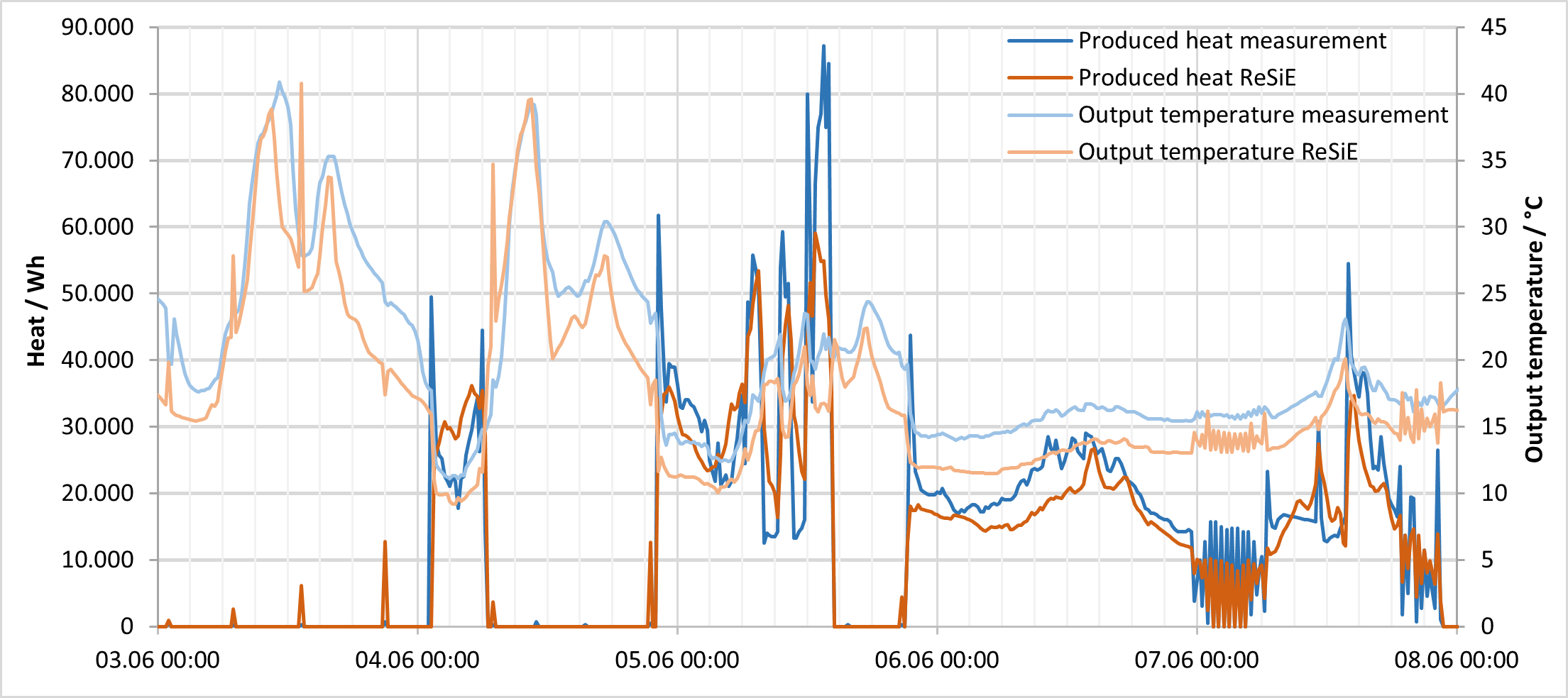 Validation of solar thermal collector model with TRNSYS: Output temperature and produced heat of the collector