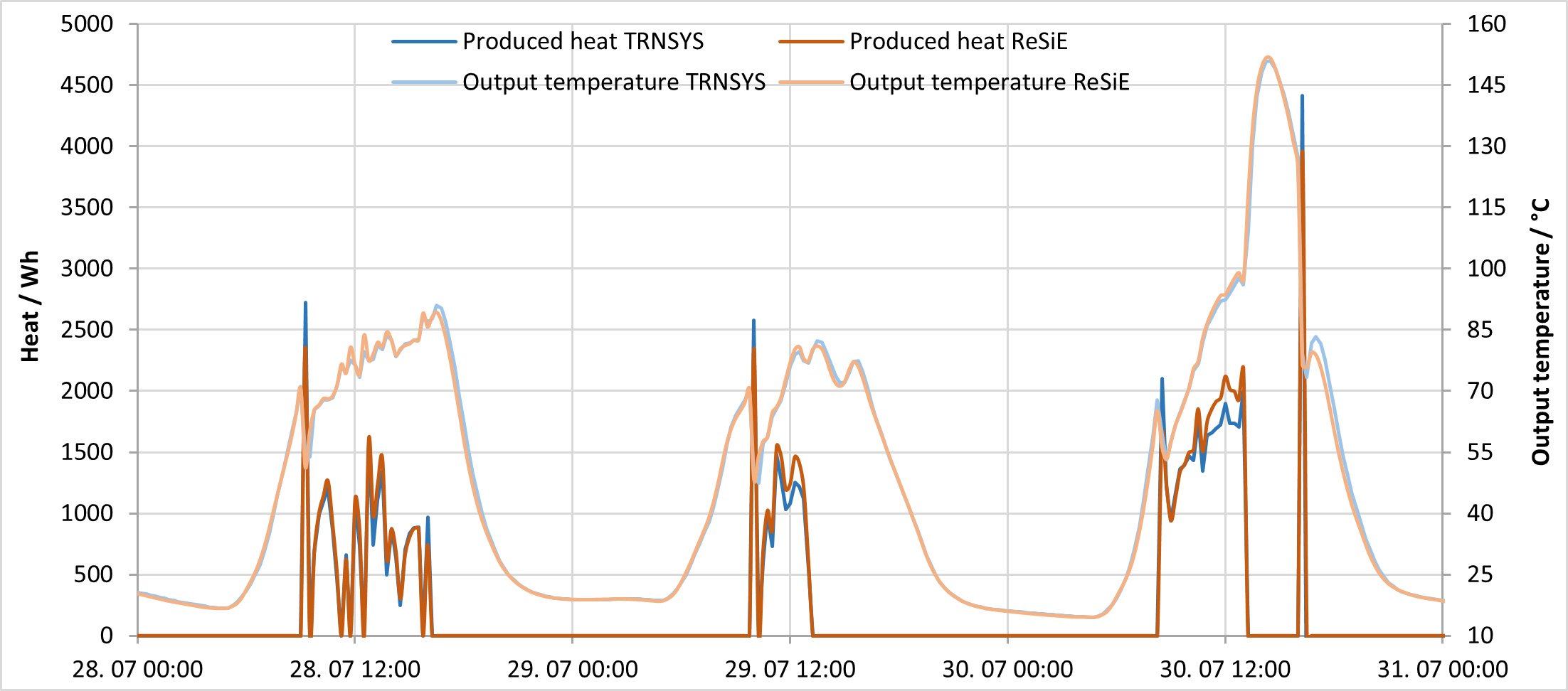 Validation of solar thermal collector model with TRNSYS: Output temperature and produced heat of the collector